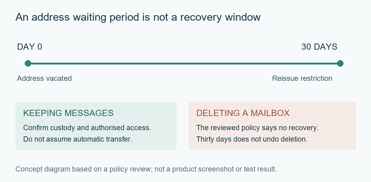 A mailbox handover separates access closure, message retention and a 30-day address-reuse restriction.